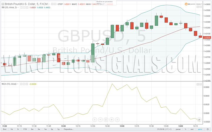 График Bollinger Bands 