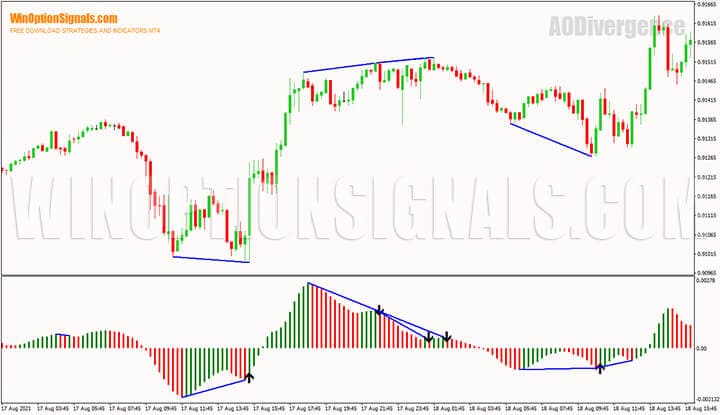 Индикатор для бинарных опционов Awesome Oscillator Divergence