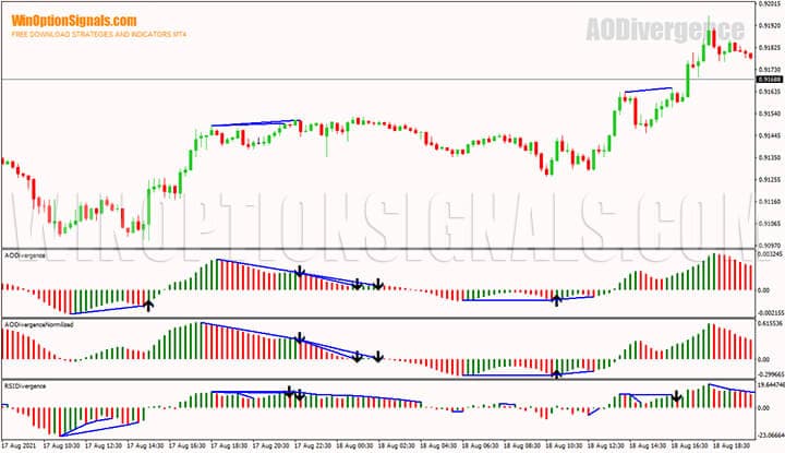 Режимы работы индикатора для бинарных опционов Awesome Oscillator Divergence