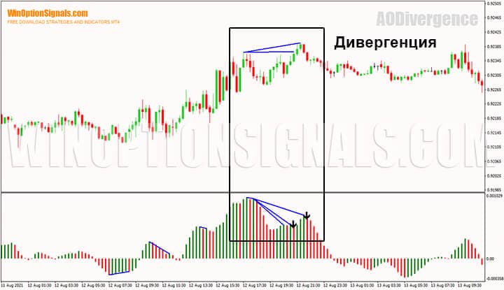 Дивергенция на индикаторе для бинарных опционов Awesome Oscillator Divergence