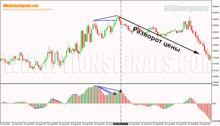 Разворот цены после дивергенции индикатора для бинарных опционов Awesome Oscillator Divergence