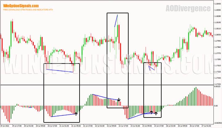 Дивергенция на графике валютной пары EUR/USD H1