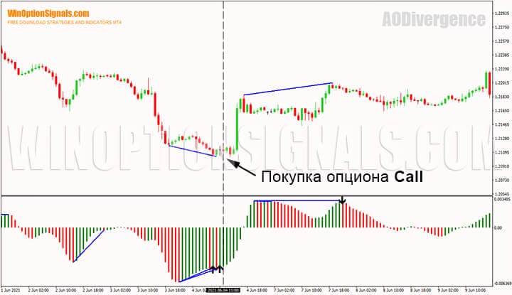 Покупка опциона Call на дивергенции индикатора Awesome Oscillator Divergence