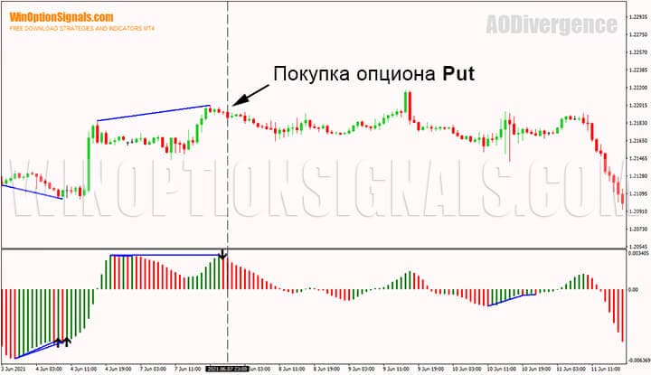 Покупка опциона Put на дивергенции индикатора Awesome Oscillator Divergence