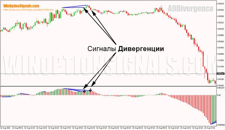 Индикатор для бинарных опционов Awesome Oscillator Divergence