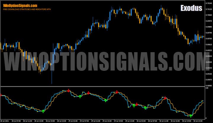 Индикатор для бинарных опционов Exodus