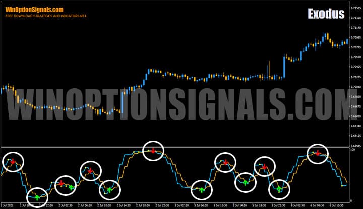 Сигналы индикатора для бинарных опционов Exodus