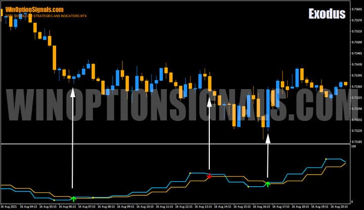 Правила входа по сигналам индикатора для бинарных опционов Exodus