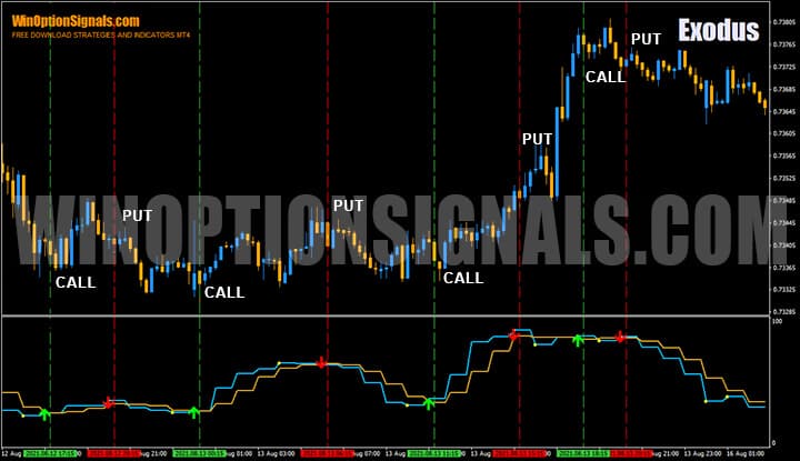 Убыточные сигналы по сигналам индикатора Exodus