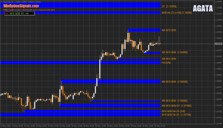 Индикатор для бинарных опционов AGATA