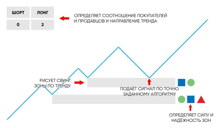 Принцип работы индикатора