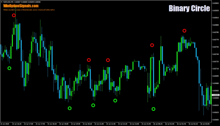 Индикатор для бинарных опционов Binary Circle