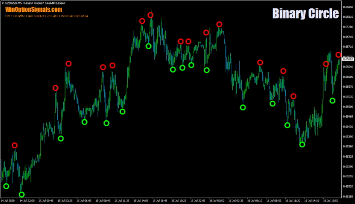 Сигналы на истории от индикатора Binary Circle