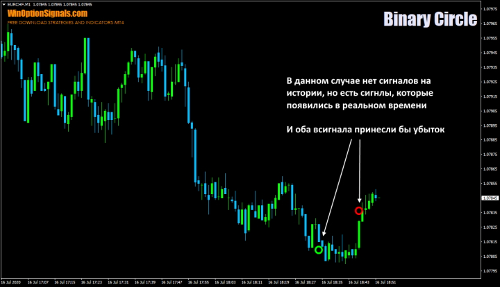 Сигналы в реальном времени от индикатора Binary Circle