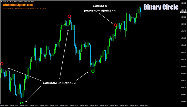 Убыточный сигнал индикатора Binary Circle