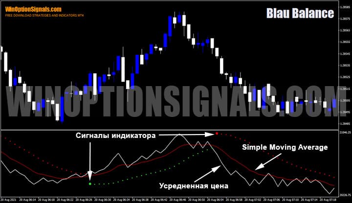 Индикатор Blau Balance на графике 