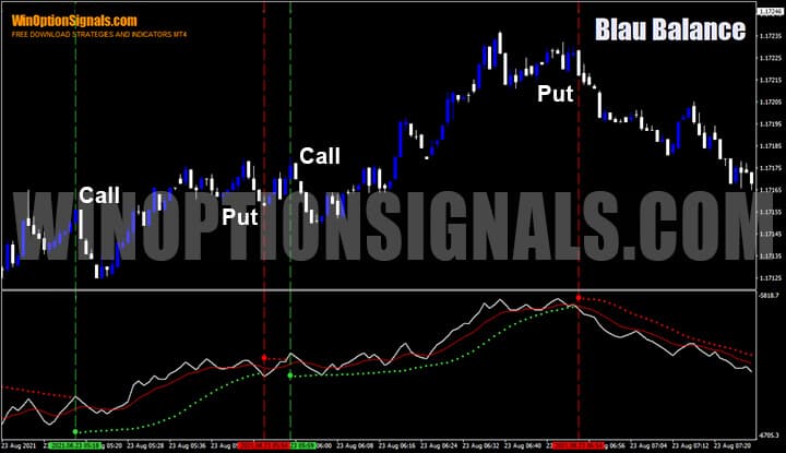 Сигналы на покупку Put и Call индикатора Blau Balance