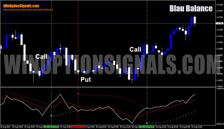 Сигналы индикатора Blau Balance на валютной паре EUR/USD