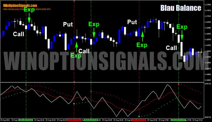 Сигналы индикатора Blau Balance с экспирацией в одну свечу