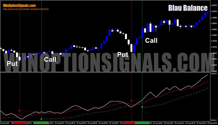 Работа индикатора Blau Balance на среднесрочном таймфрейме H1