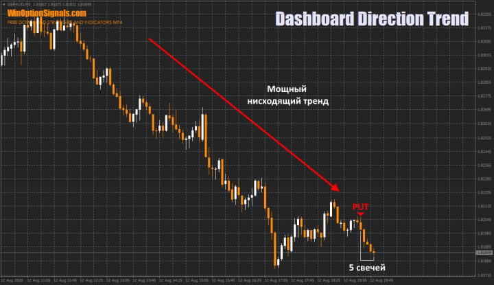 Торговля по индикатору Dashboard Direction Trend