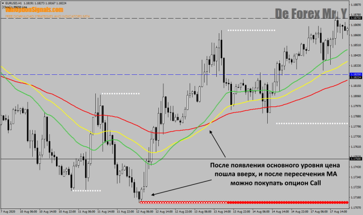 SMA and levels of the De Forex Mr Y indicator