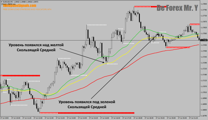 Уровни De Forex Mr Y и мувинги