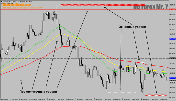 Уровни индикатора De Forex Mr Y