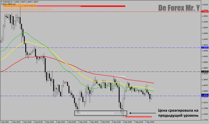 Confirmation of the De Forex Mr Y indicator level