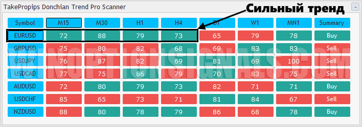 сильный тренд в TakeProPips Donchian Trend Pro