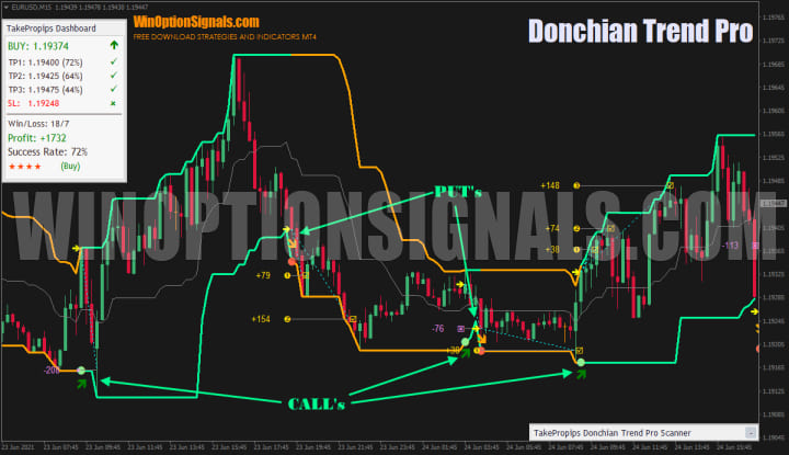 торговля по индикатору каналов дончиана