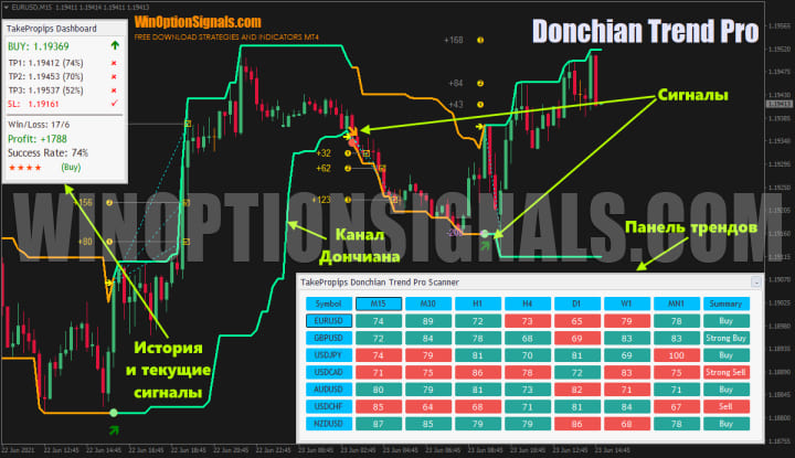 рабочая область TakeProPips Donchian Trend Pro