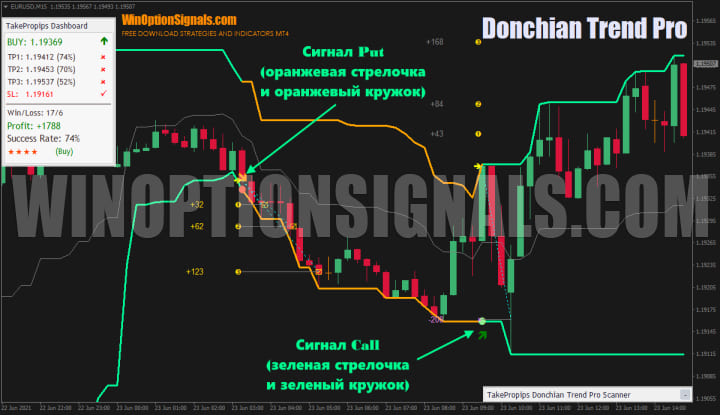 сигналы TakeProPips Donchian Trend Pro