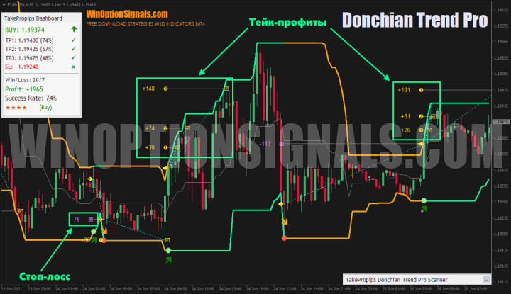 тейк профиты и стоп лосс на форекс
