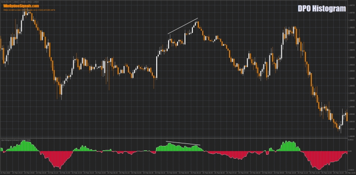 Дивергенция на DPO Histogram