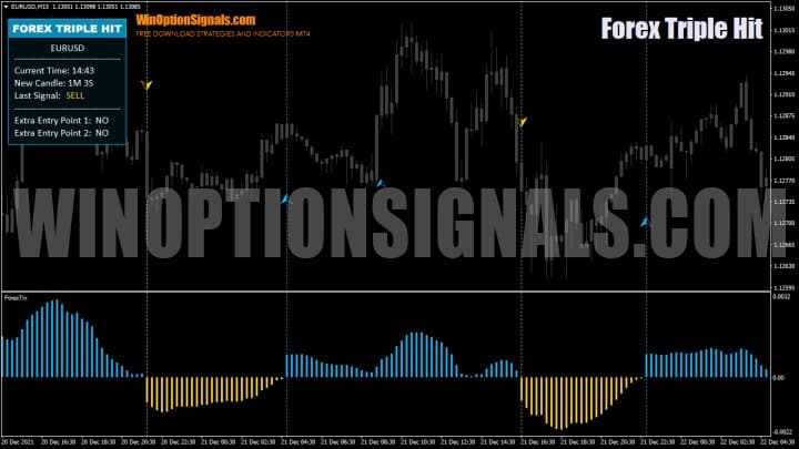 Forex Triple Hit