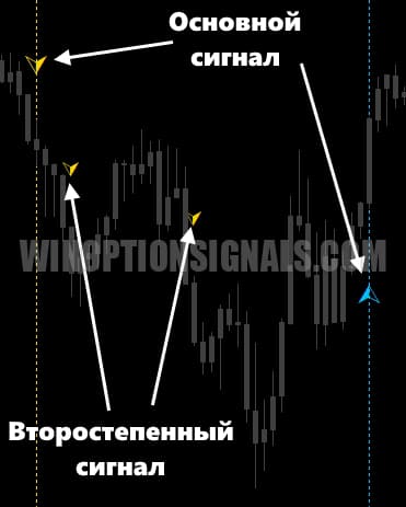 сигналы индюка