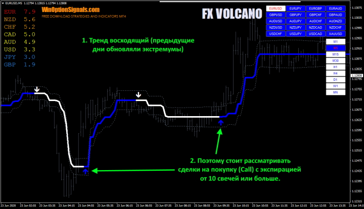 Опционы Call по индикатору FX VOLCANO