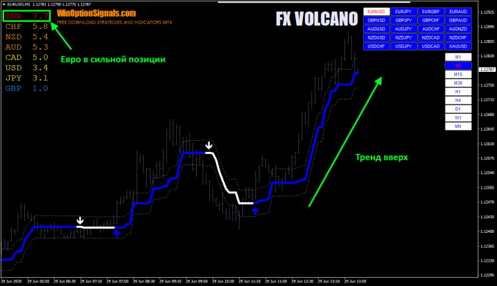 Сила валюты индикатора FX VOLCANO