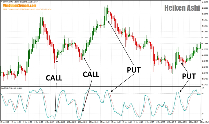 Сделки с индикатором Heiken Ashi и Стохастик