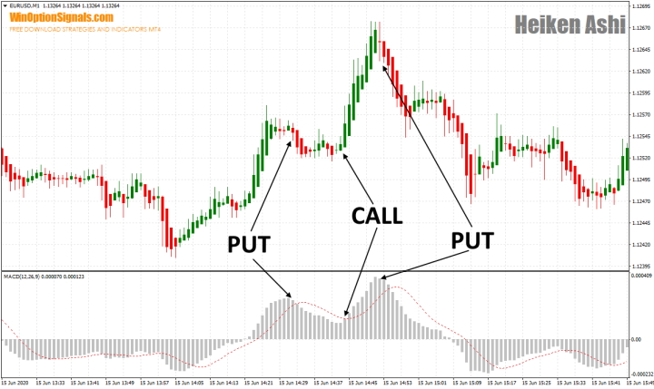 Сделки с индикаторам Heiken Ashi и MACD