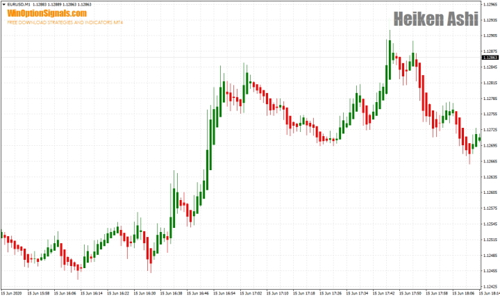 График Heiken Ashi в MT4