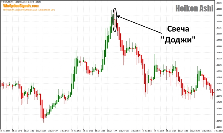 Доджи с индикатором Heiken Ashi