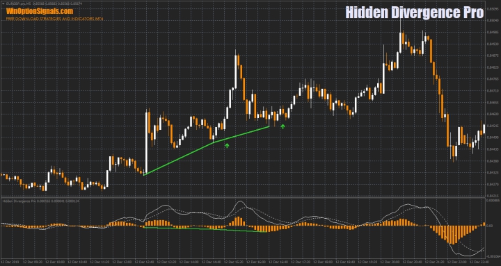 Индикатор Hidden Divergence Pro