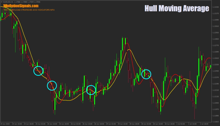 Ложные сигналы индикатора HMA