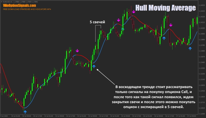 Опцион Call и индикатор HMA