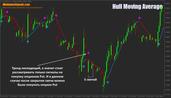 Опцион Put и индикатор HMA
