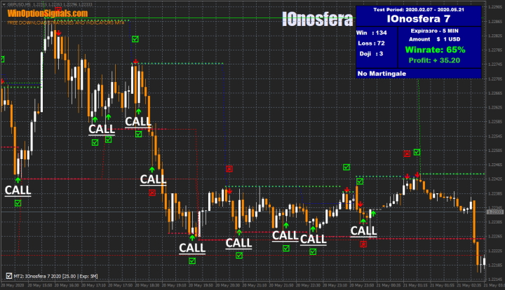 Опционы Call индикатора IOnosfera