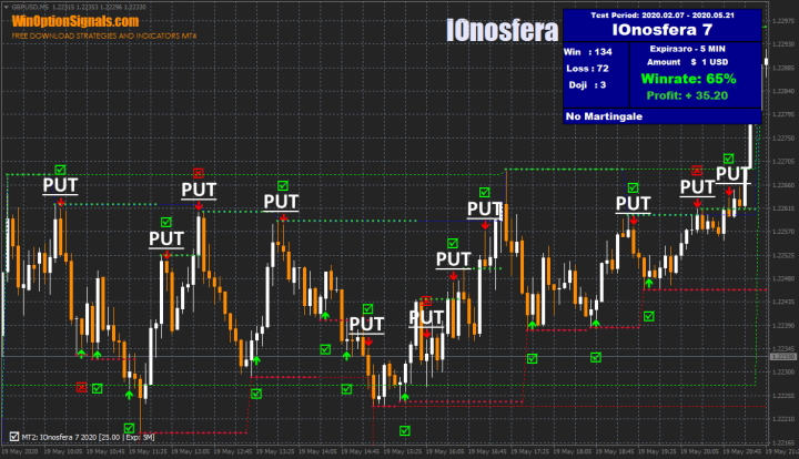 Опционы Put индикатора IOnosfera