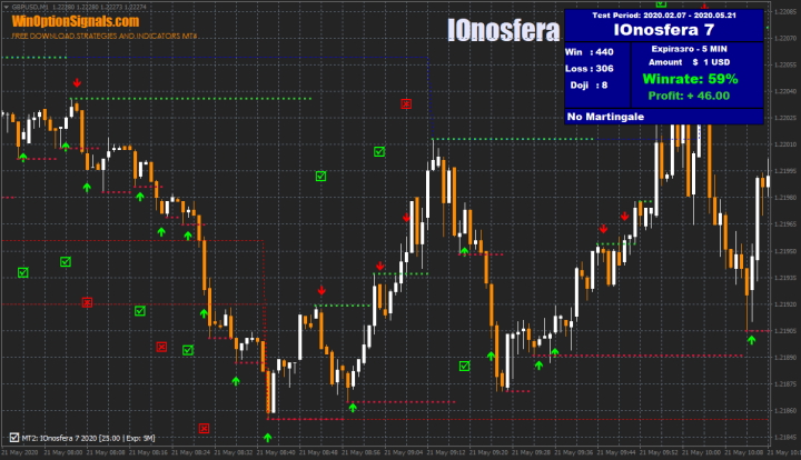 Индикатор для бинарных опционов IOnosfera